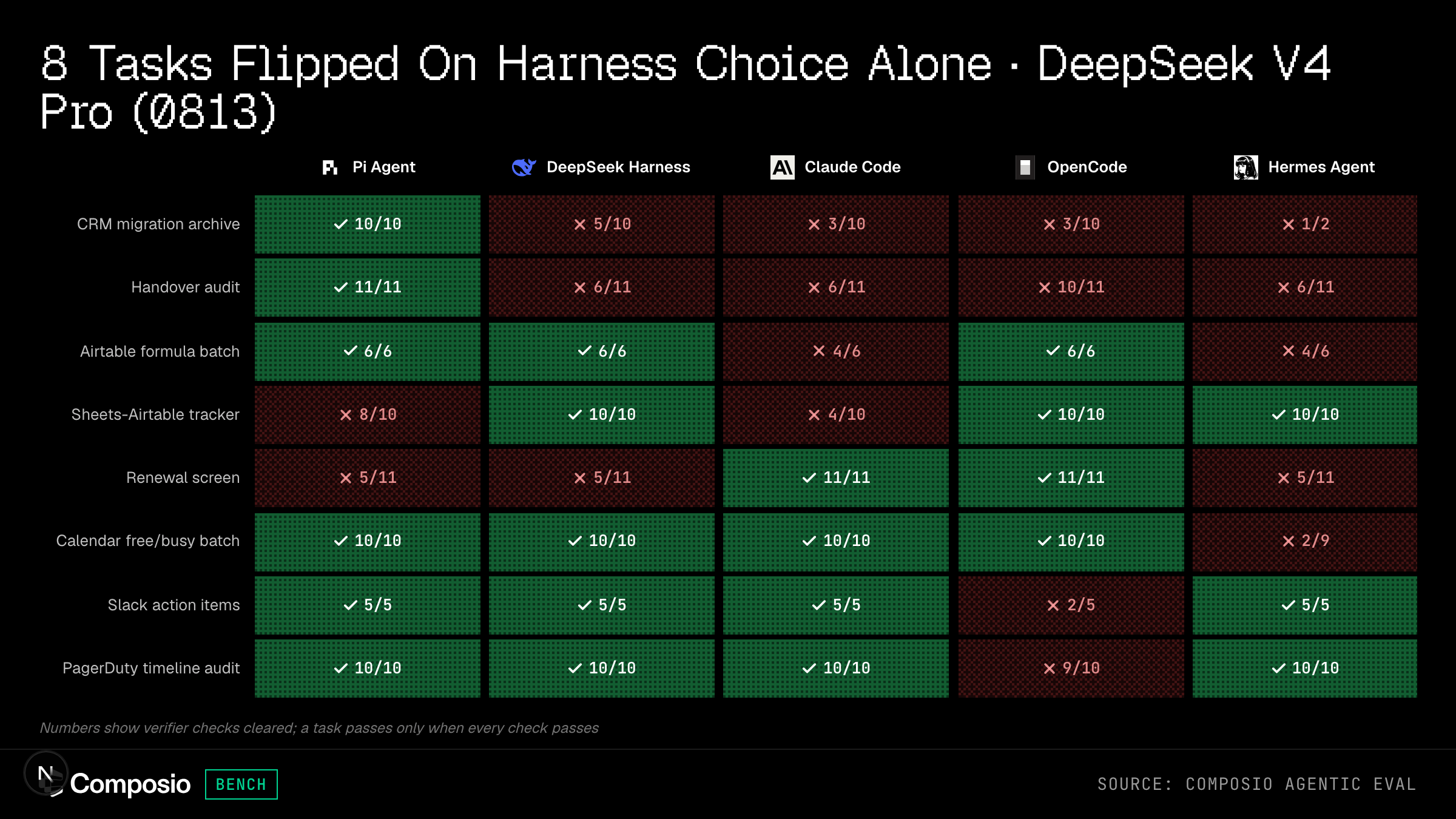 Tasks flipped by harness choice preview