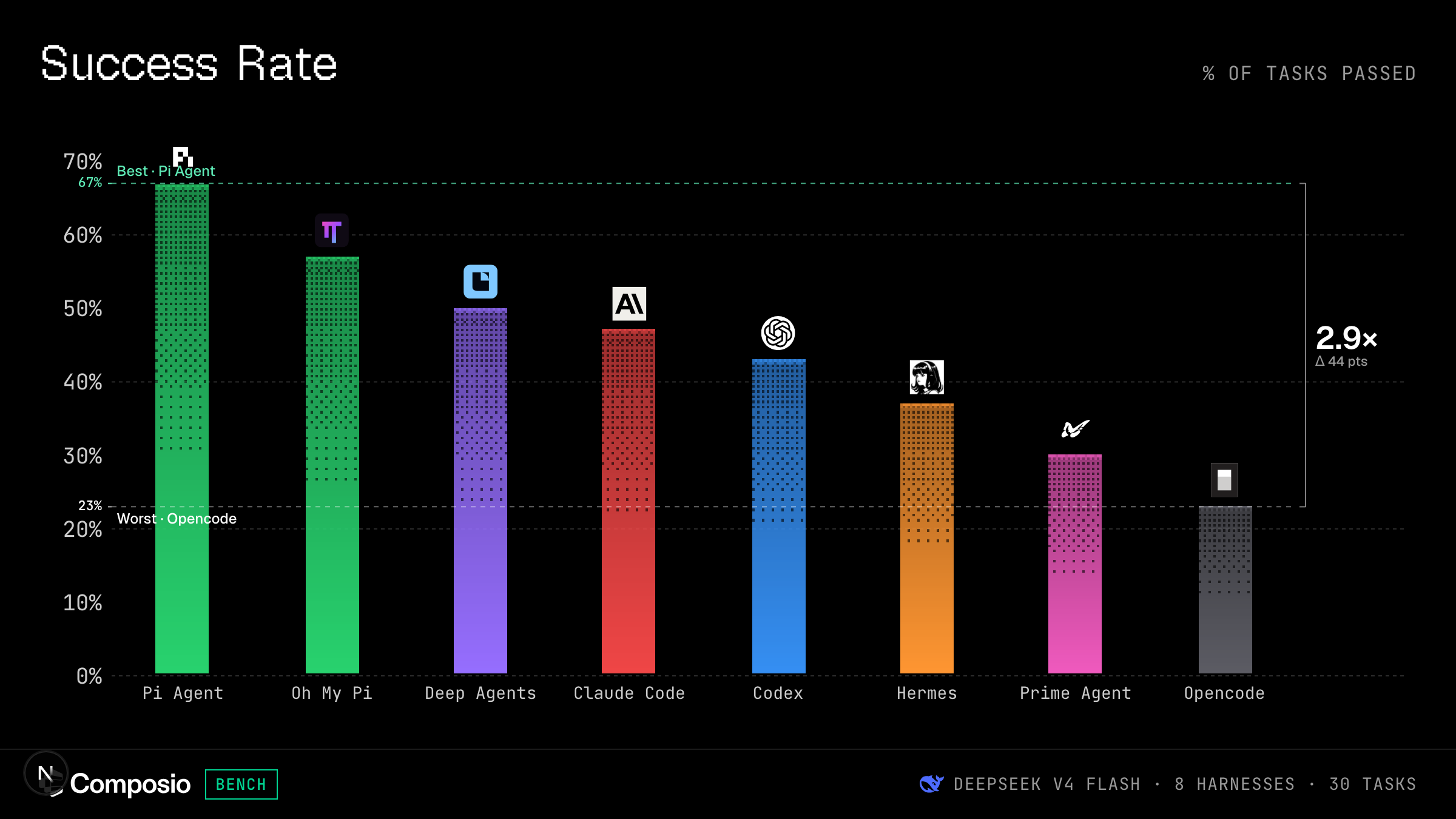 DeepSeek V4 Flash — Success rate preview