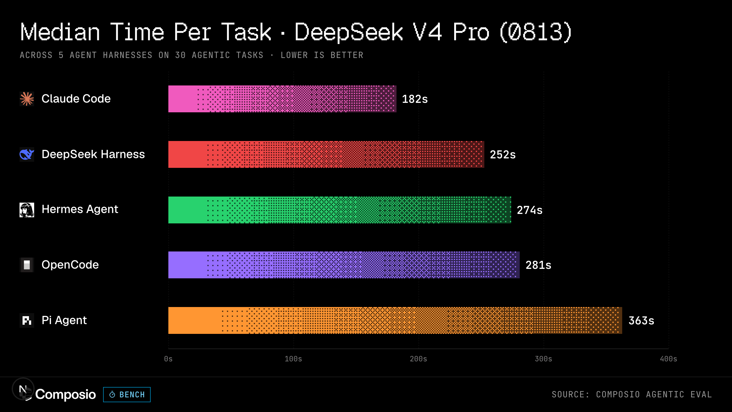 DeepSeek V4 Pro — Median time per task preview