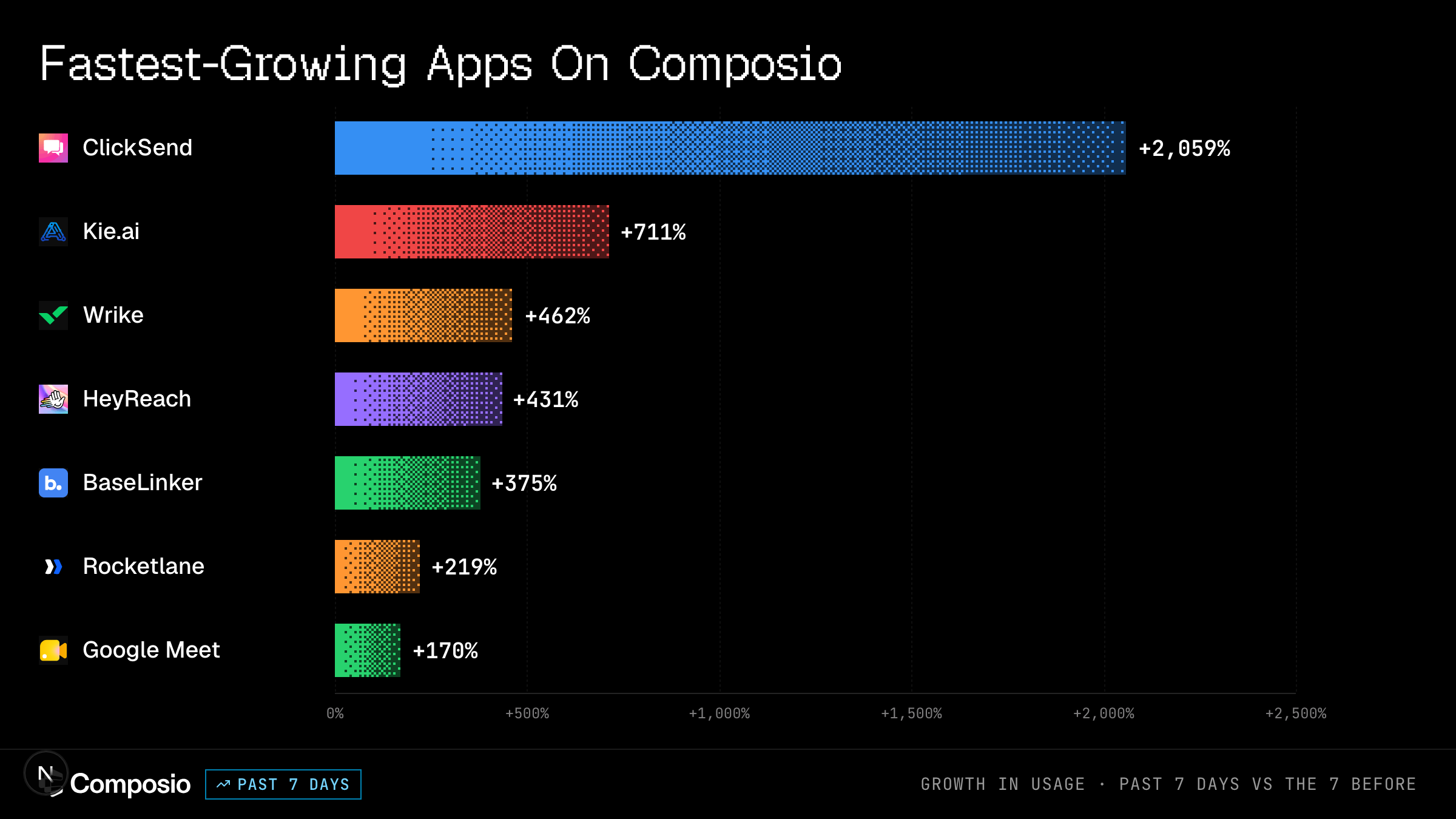 Fastest-growing apps on Composio preview